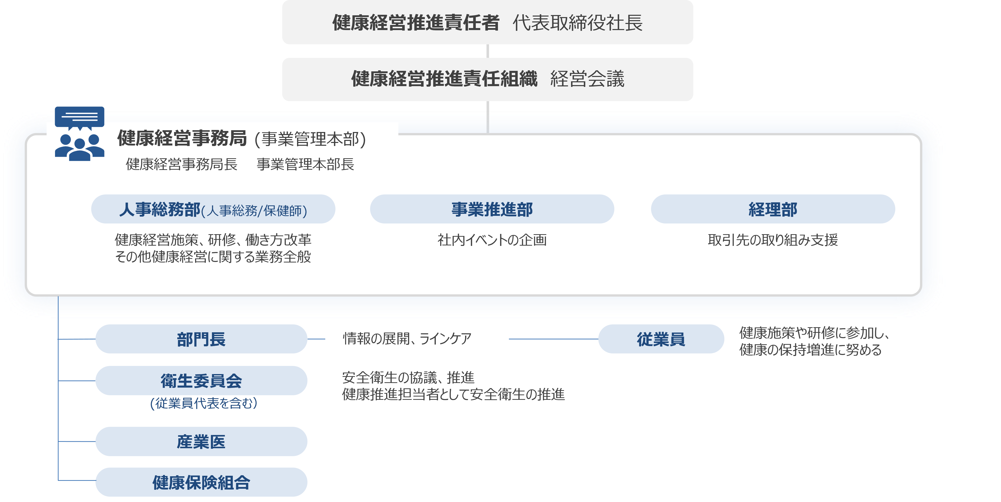 健康経営推進体制図